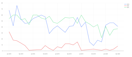 一篇文章概述加密项目开发人员的活动：以太坊正在领导公共链平台，profi的普及率正在飙升