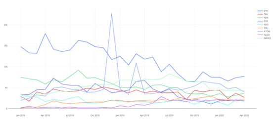 一篇文章概述加密项目开发人员的活动：以太坊正在领导公共链平台，profi的普及率正在飙升2