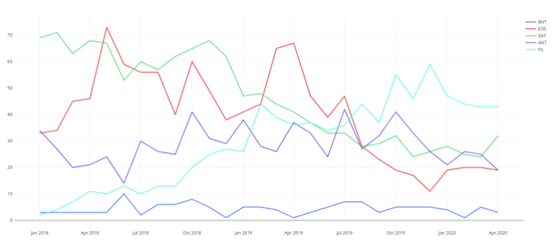 一篇文章概述加密项目开发人员的活动：以太坊正在领导公共链平台，profi的普及率正在飙升3
