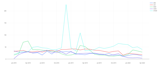 一篇文章概述加密项目开发人员的活动：以太坊正在领导公共链平台，profi的普及率正在飙升4