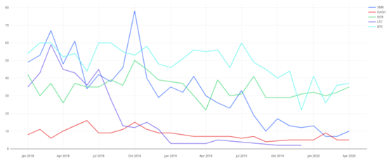 一篇文章概述加密项目开发人员的活动：以太坊正在领导公共链平台，profi的普及率正在飙升5