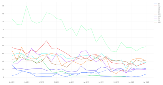 一篇文章概述加密项目开发人员的活动：以太坊正在领导公共链平台，profi的普及率正在飙升7
