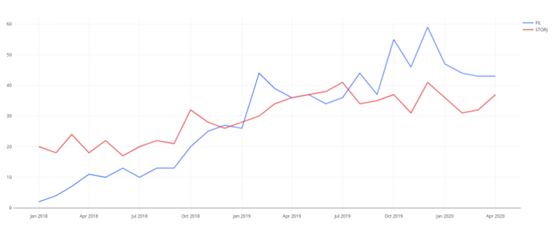 一篇文章概述加密项目开发人员的活动：以太坊正在领导公共链平台，profi的普及率正在飙升8