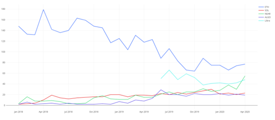 一篇文章概述加密项目开发人员的活动：以太坊正在领导公共链平台，profi的普及率正在飙升9