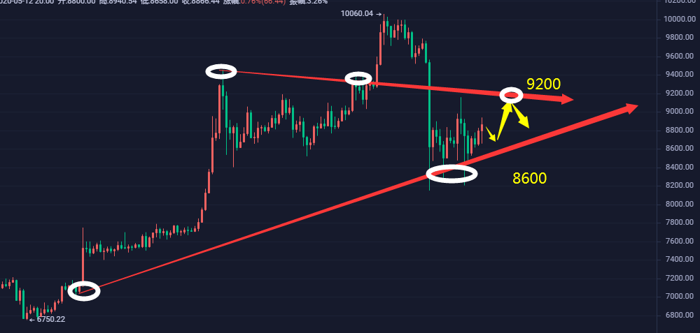 上官论币： BTC凌晨分析  晚间币价强势上行 后市不破高位压制还是空