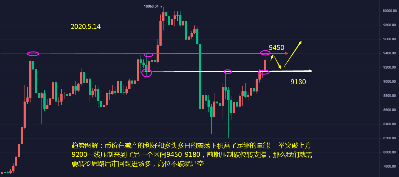 上官论币: 5.14BTC日内分析 减产持续利好下的币价持续上行 高位不破空2 上官论币: 5.14BTC日内分析 减产持续利好下的币价持续上行 高位不破空2