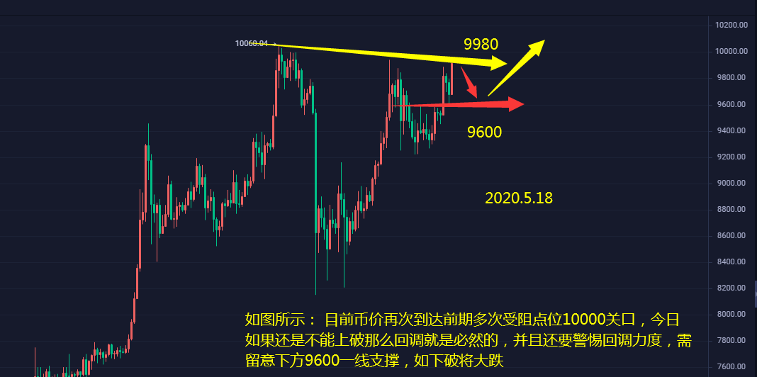 上官论币：5.18BTC日内分析 币价再次上行决战万点关口