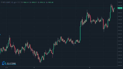 比特币一早暴涨，本周市场有望突破12000美元