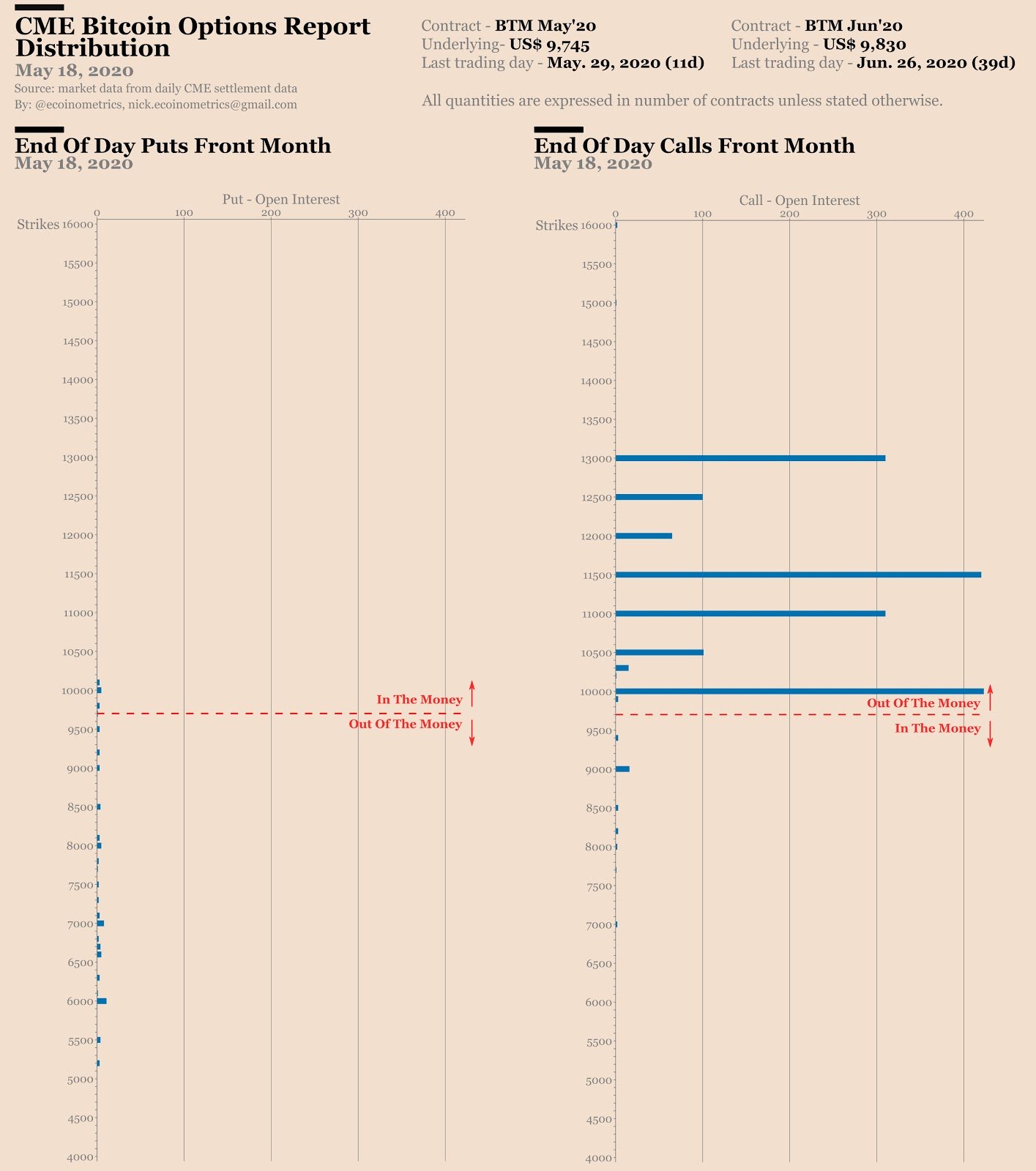 根据比特币期权市场数据,BTC在2020年升至20000美元的机会只有9% 根据比特币期权市场数据,BTC在2020年升至20000美元的机会只有9%