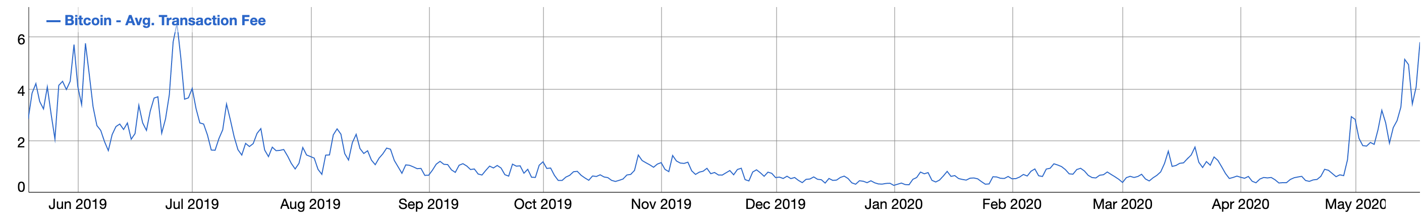 第一线|数据显示，目前近15％的比特币矿工收入来自交易费2