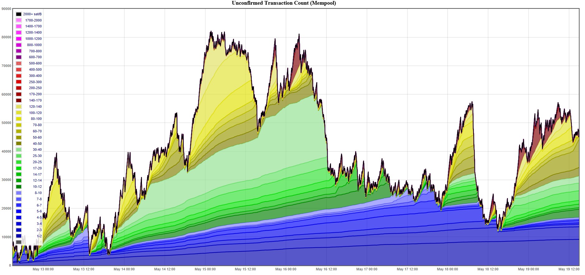 比特币上周减半，减半效应正在显现1