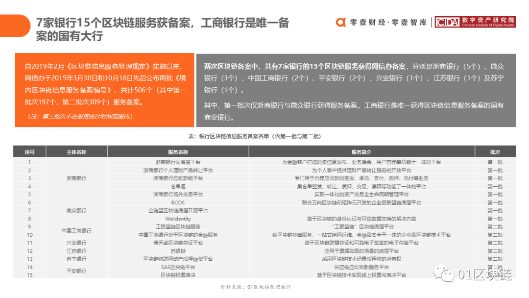 区块链在中国银行业的应用与探索报告14