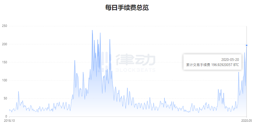 比特币日交易费创11个月新高，全网未确认交易超过3万笔1