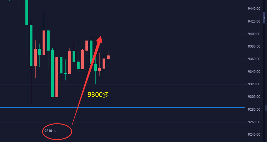 上官论币： BTC晚间分析 币价再次下破 后市承压继续空1