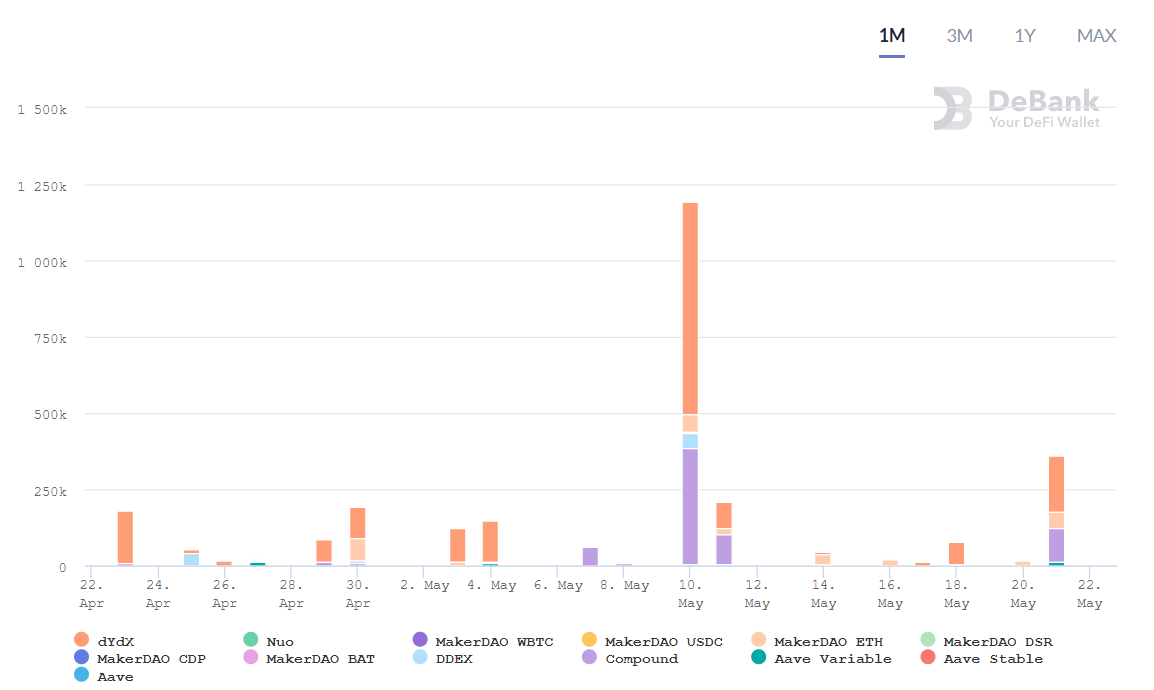 Hyperfin | profi周刊：eth按揭量继续下降，稳定的货币溢价回归正常5