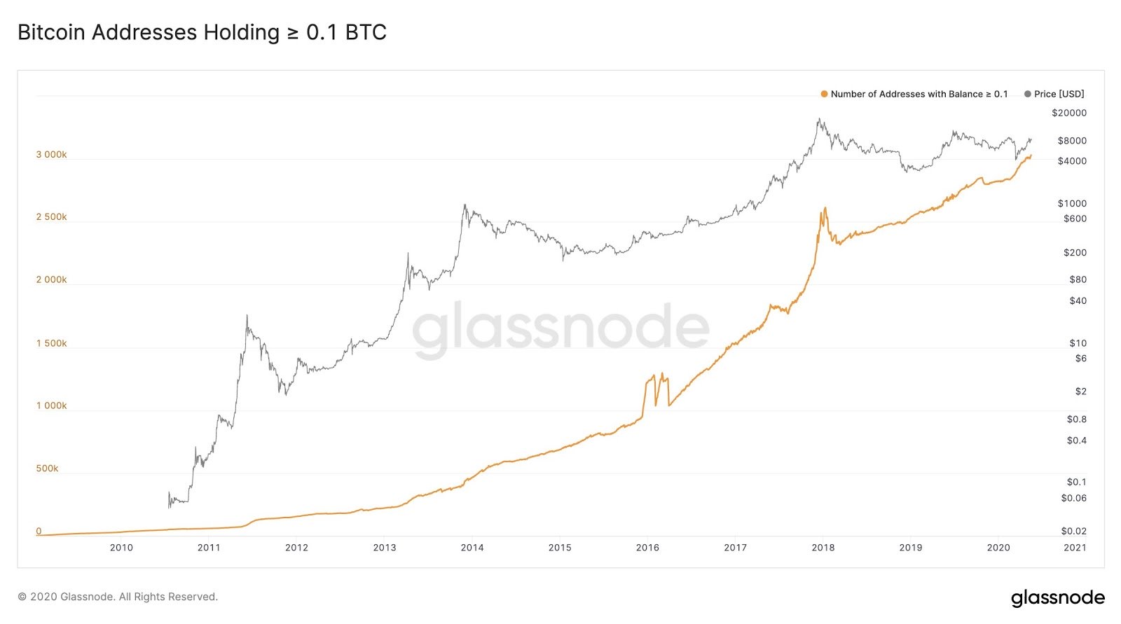 有了10个比特币，你是3000万比特币地址中排名前0.5%的