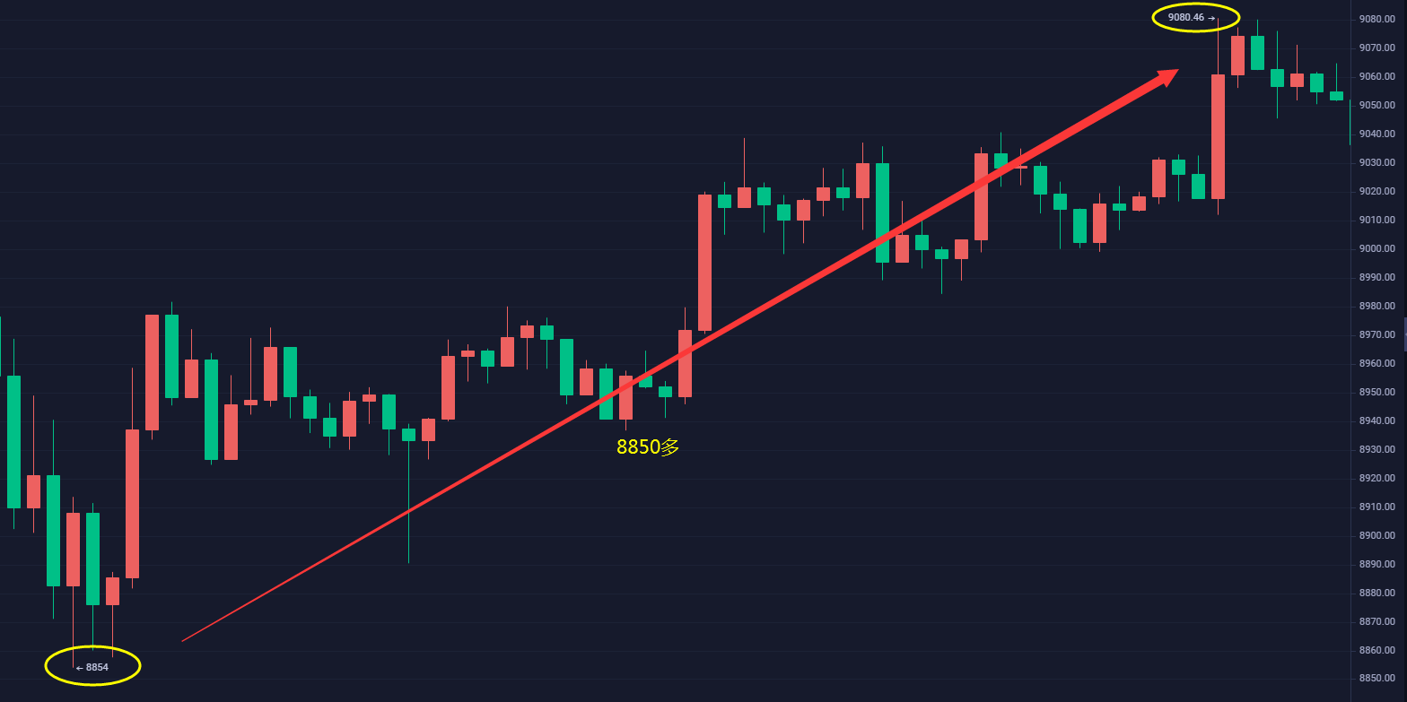 上官论币：趋势提前预判 低位多获利超200点1