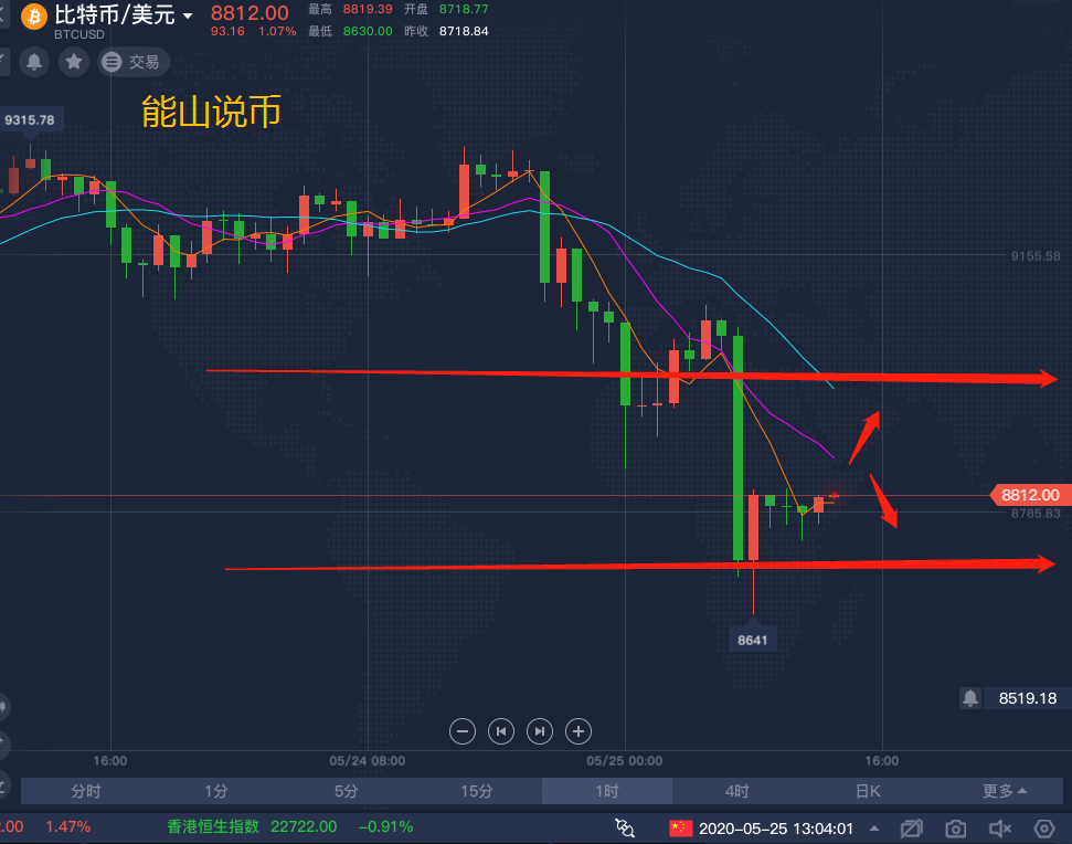 能山说币：5.25 比特币 今日行情分析和操作建议