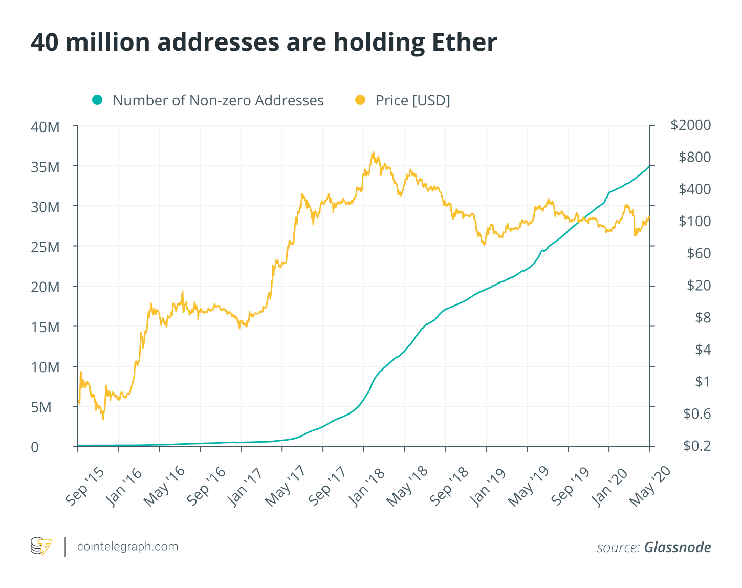 在2.0版本发布之前，有三个关键指标指向看涨的以太坊