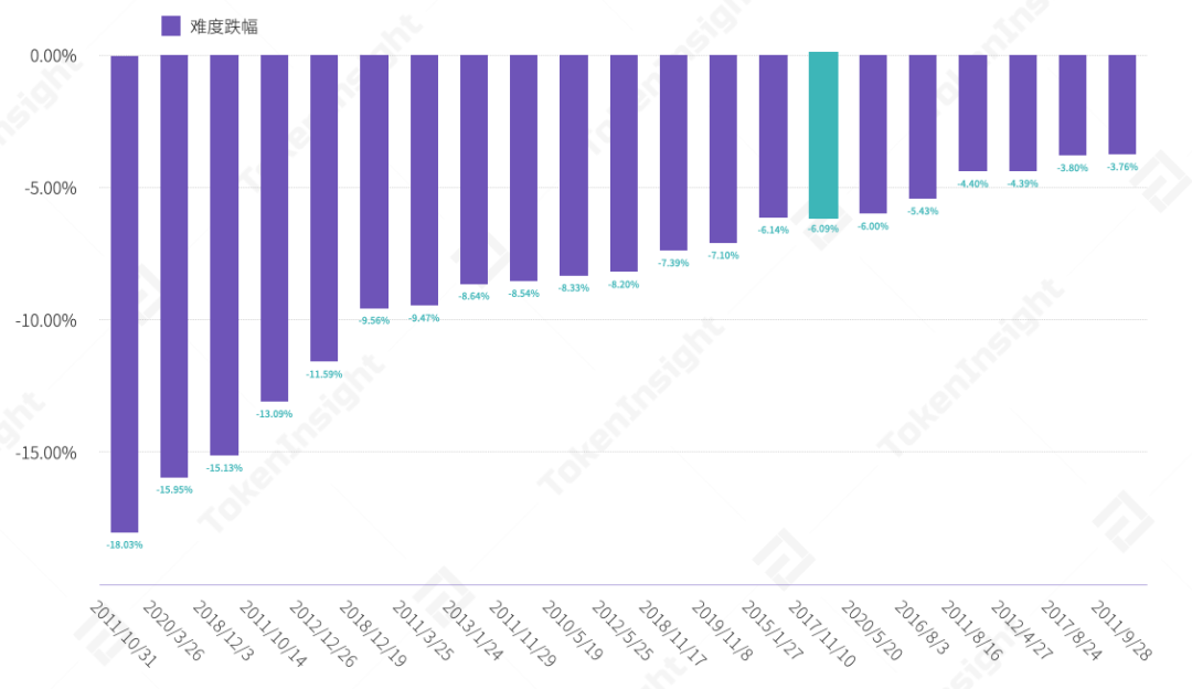 比特币挖掘难度降低6%,全网计算能力可能继续下降 比特币挖掘难度降低6%,全网计算能力可能继续下降