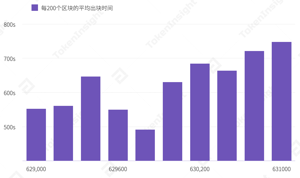 比特币挖掘难度降低6%,全网计算能力可能继续下降2 比特币挖掘难度降低6%,全网计算能力可能继续下降2