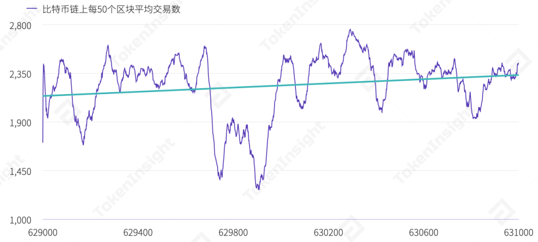 比特币挖掘难度降低6%,全网计算能力可能继续下降3 比特币挖掘难度降低6%,全网计算能力可能继续下降3