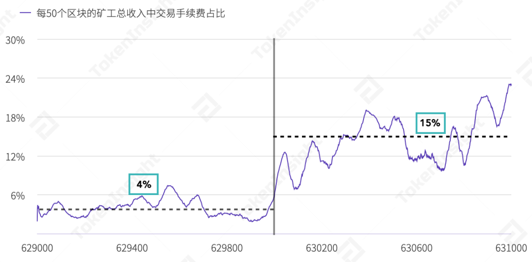比特币挖掘难度降低6%,全网计算能力可能继续下降5 比特币挖掘难度降低6%,全网计算能力可能继续下降5