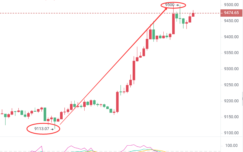 禅币：比特币昨日止损,今日还你350点的利润空间!1