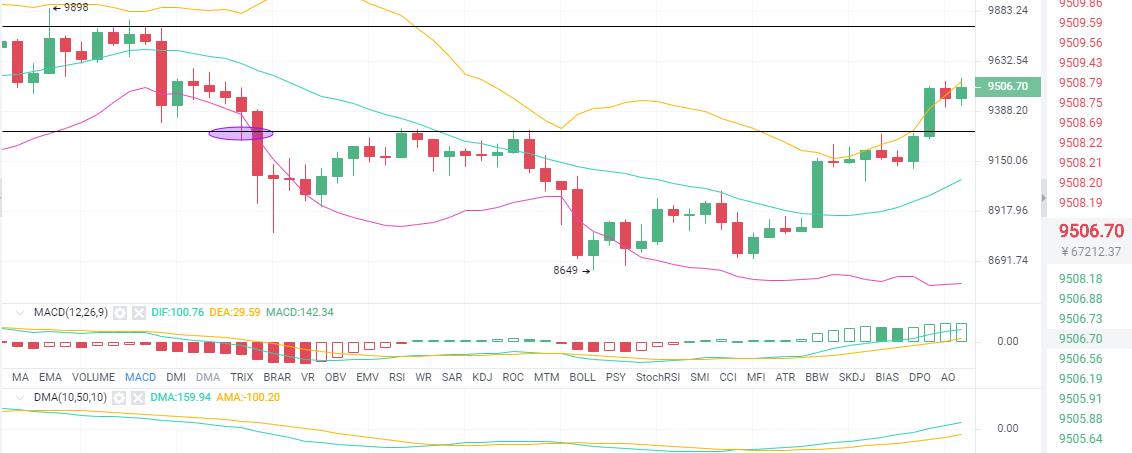 趋势解币：529BTC多头咄咄逼人  空头垂死抵抗