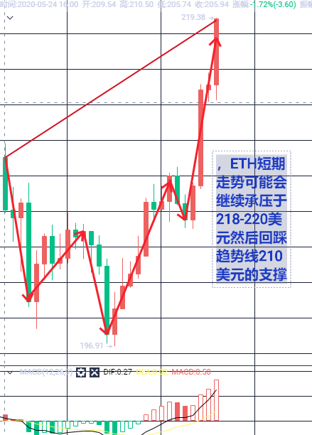 丁君羡：5.29BTC/ERH/EOS行情分析，能否站上一万关口？1