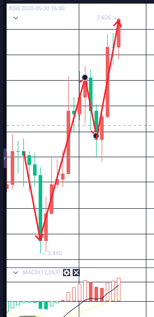 丁君羡：5.29BTC/ERH/EOS行情分析，能否站上一万关口？2