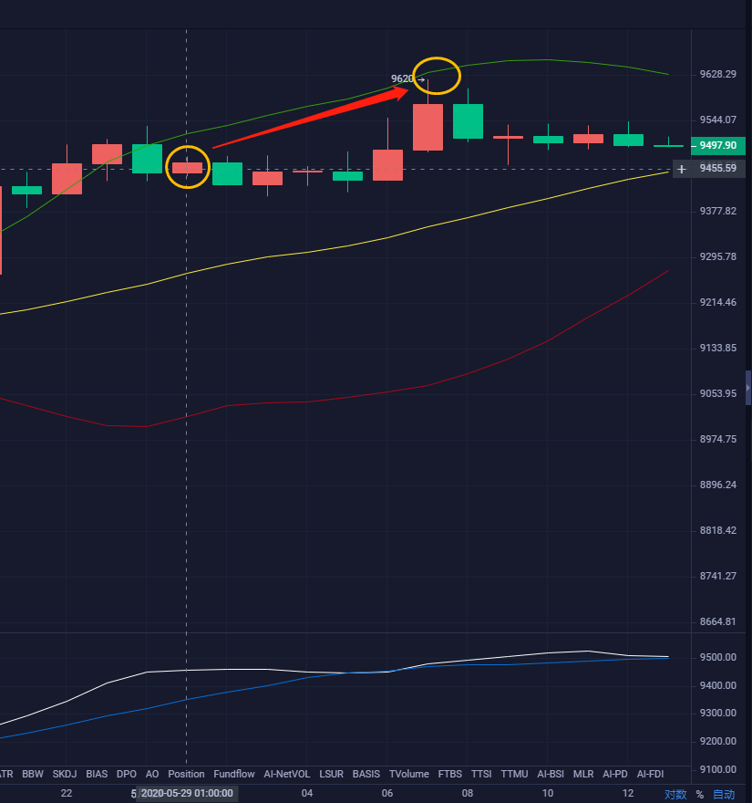 币圈倦爷：隔日布局多单完美止盈150点1