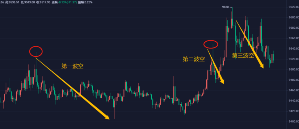 上官论币： 连续上行的币价在今日能否上破起飞1