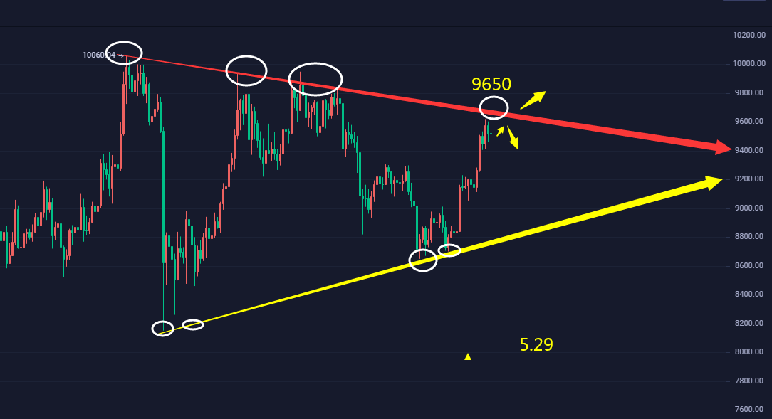 上官论币： 连续上行的币价在今日能否上破起飞2
