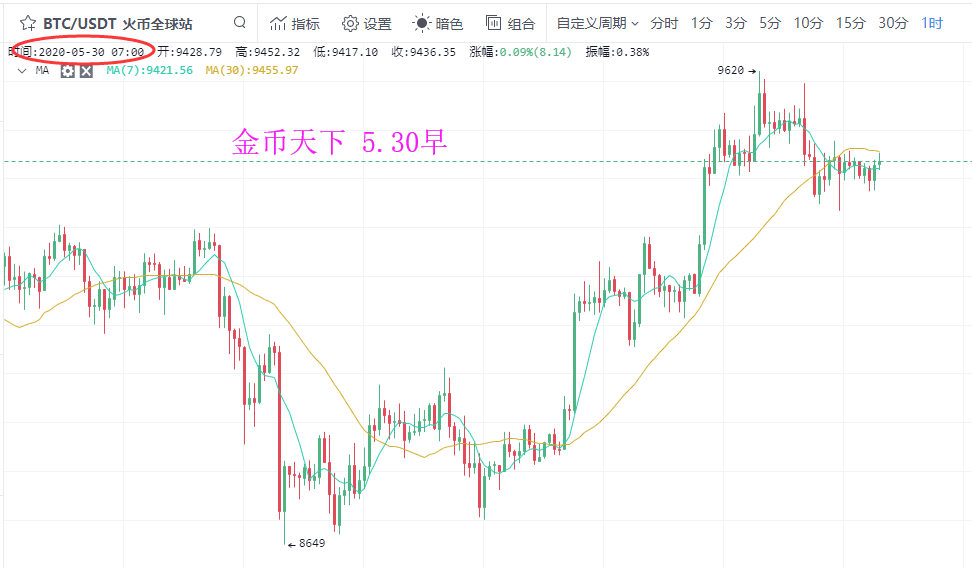 金币天下：新手怕单边，老手怕震荡，盘整该如何（早评）1