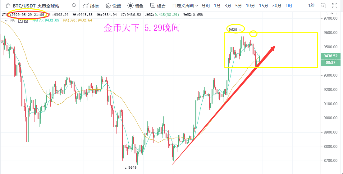 金币天下：新手怕单边，老手怕震荡，盘整该如何（早评）
