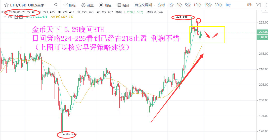 金币天下：新手怕单边，老手怕震荡，盘整该如何（早评）2