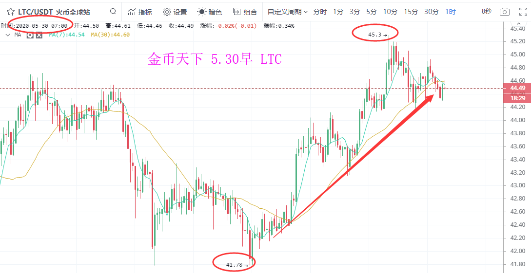 金币天下：新手怕单边，老手怕震荡，盘整该如何（早评）4