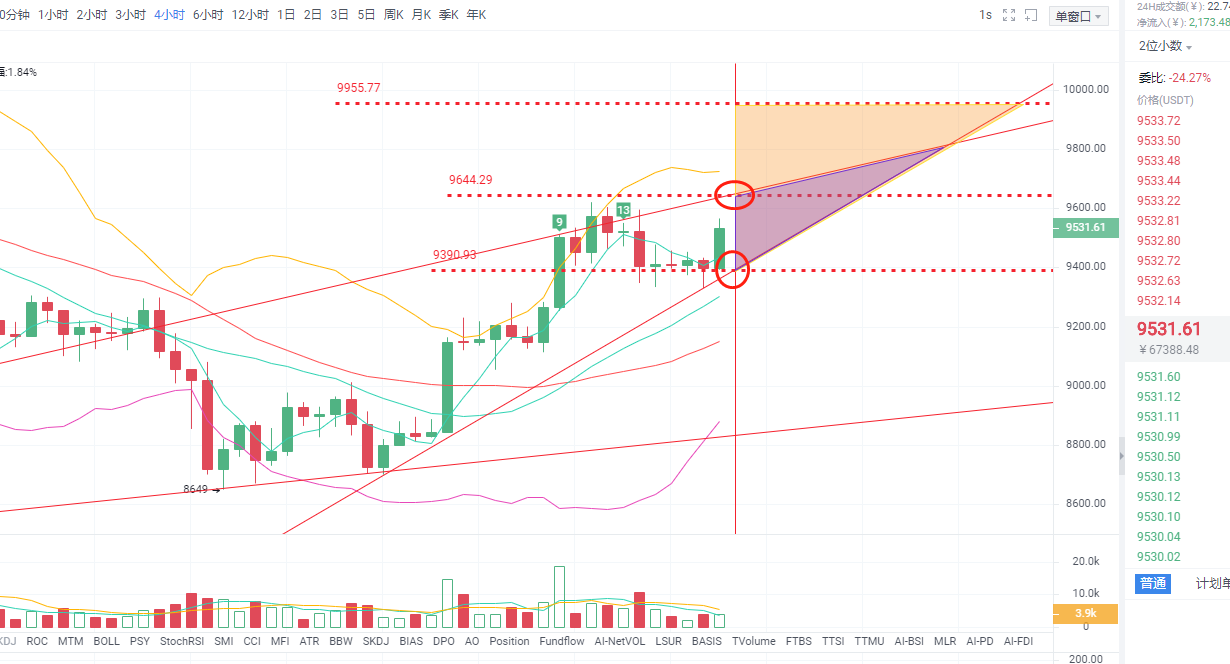 子军论币：5/30日BTC行情分析