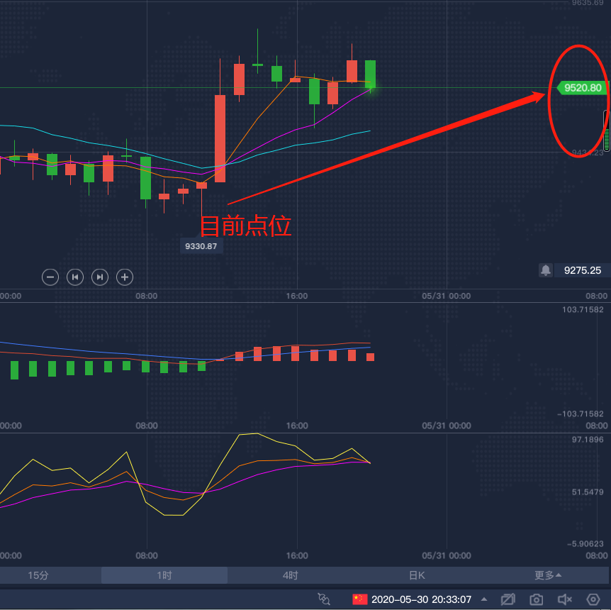 5.30BTC比特币行情分析操作策略 别人看多 我偏看空