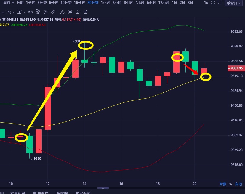 币圈倦爷：休息日日内多空获利250+——晚间策略2