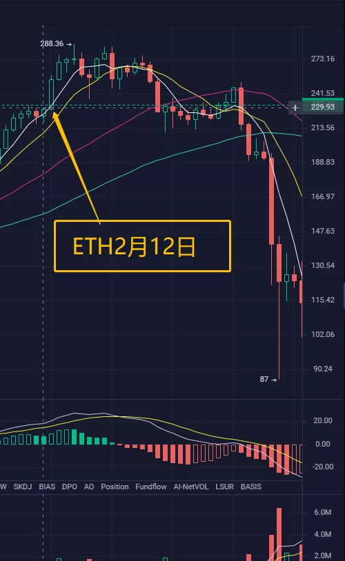 秋名山币王：5月30日以太坊近期上攻10+%，看到涨尽量不追涨。1