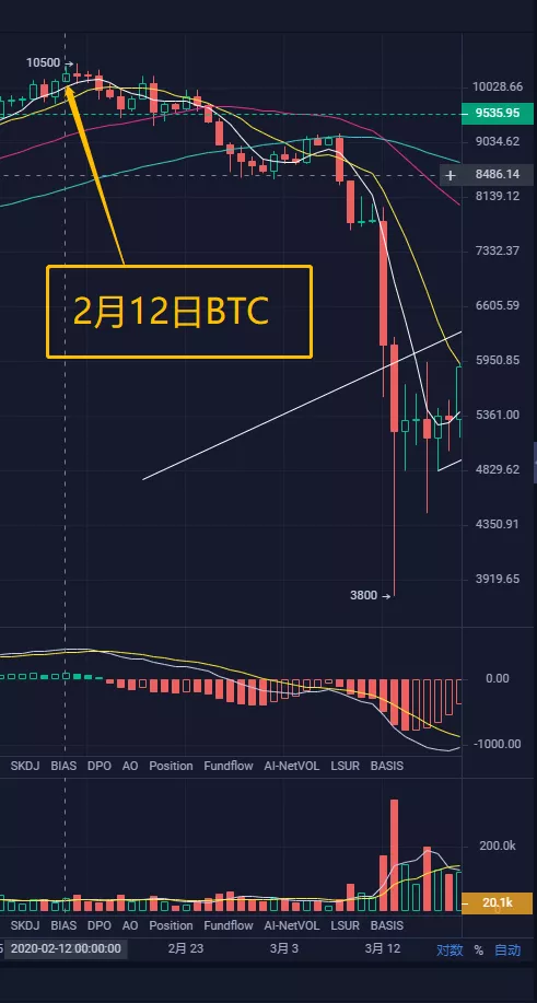 秋名山币王：5月30日以太坊近期上攻10+%，看到涨尽量不追涨。2