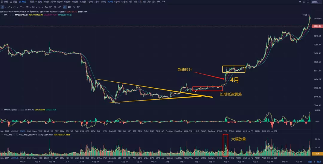 秋名山币王：5月30日以太坊近期上攻10+%，看到涨尽量不追涨。3