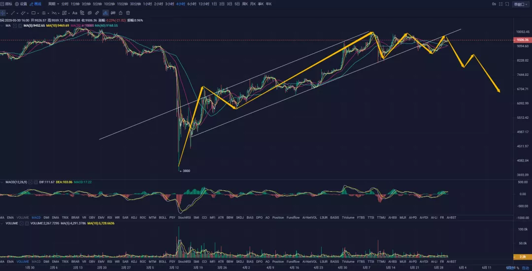 秋名山币王：5月30日以太坊近期上攻10+%，看到涨尽量不追涨。4