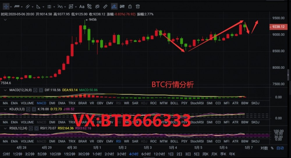 老评论：比特币能否继续突破5.7的乌云上限