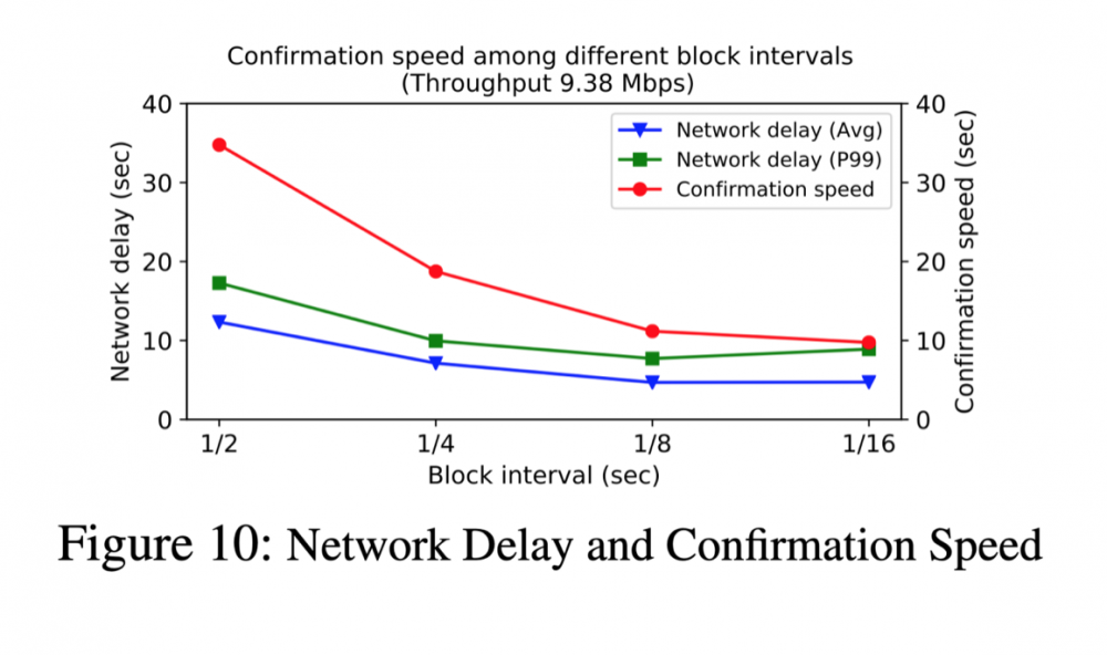 一文速览顶级国际学术会议USENIX ATC收录的Conflux论文6 一文速览顶级国际学术会议USENIX ATC收录的Conflux论文6