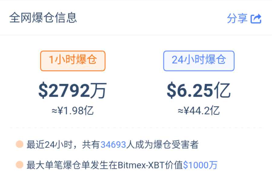 千刀大阴线，6亿美金灰飞烟灭，比特币“减半”迫不及待1