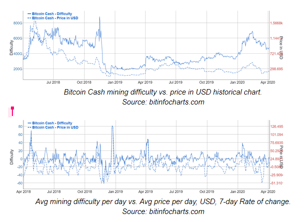 今天我们建议BCH减半！未来计算能力和价格将如何变化？8