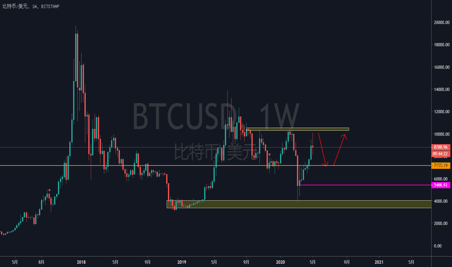 BTC:暂时还处于区间内 BTC:暂时还处于区间内
